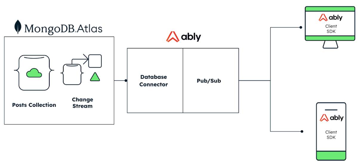 Diagram depicting real-time data synchronization architecture from a MongoDB Atlas cluster to many client devices using Ably Database connector, pub-sub and client SDK